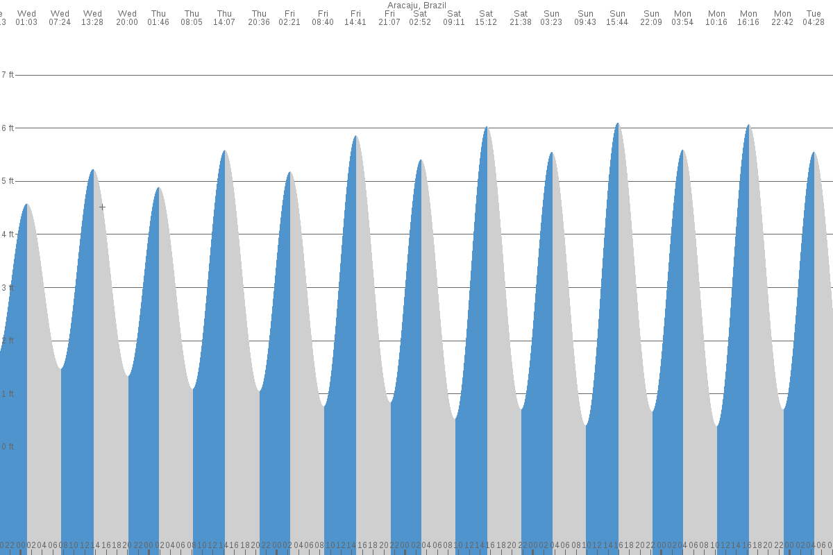 Aracaju tide chart