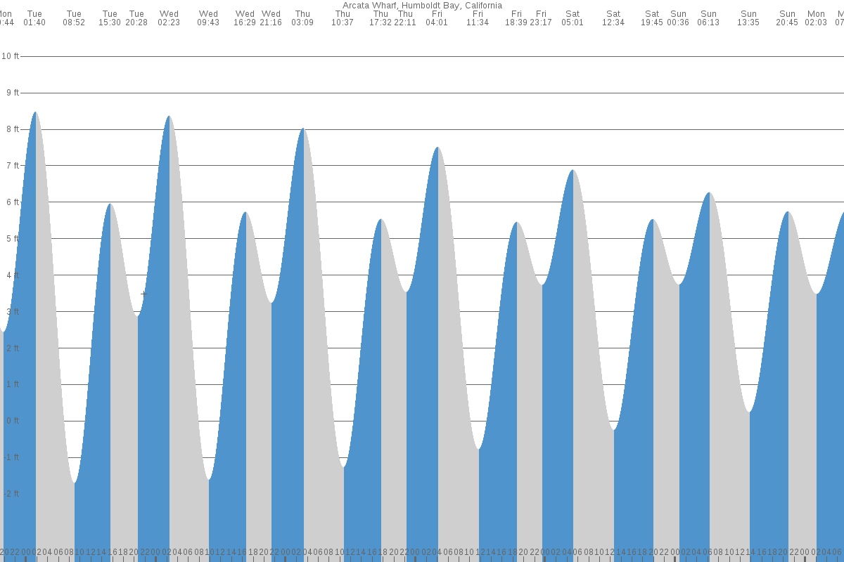 Arcata Bay tide chart