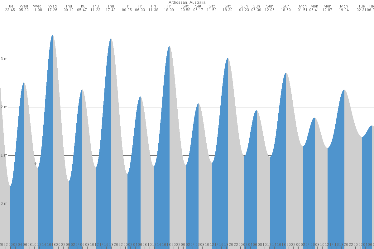 Ardrossan tide chart