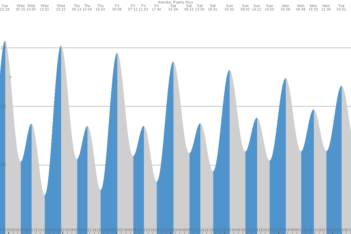 Arecibo tide chart