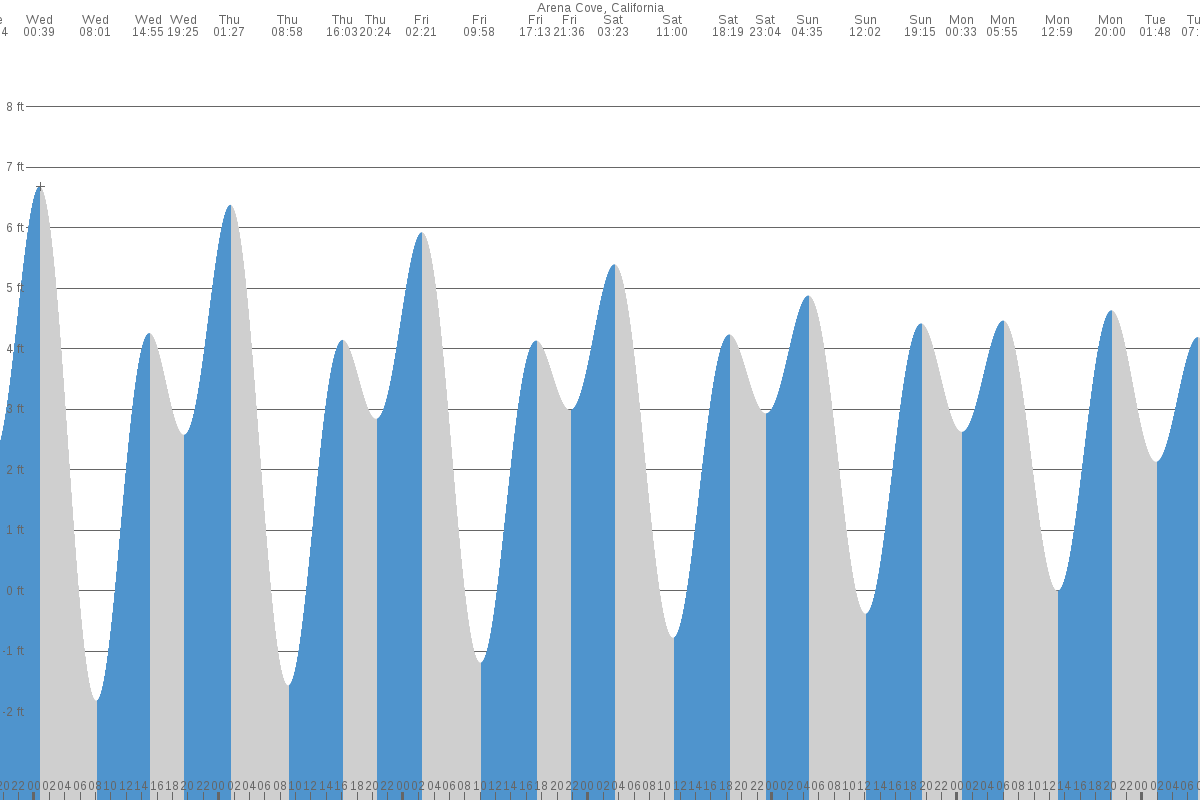 Arena Cove tide chart