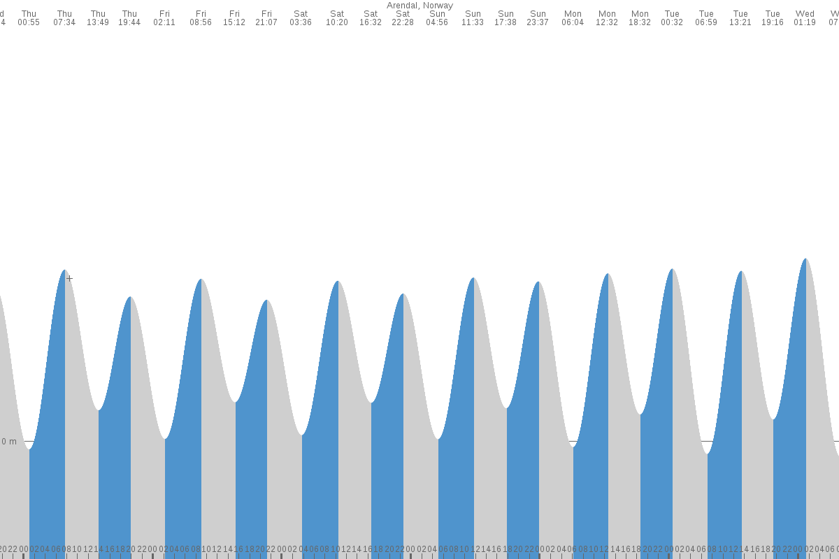 Tvedestrand tide chart