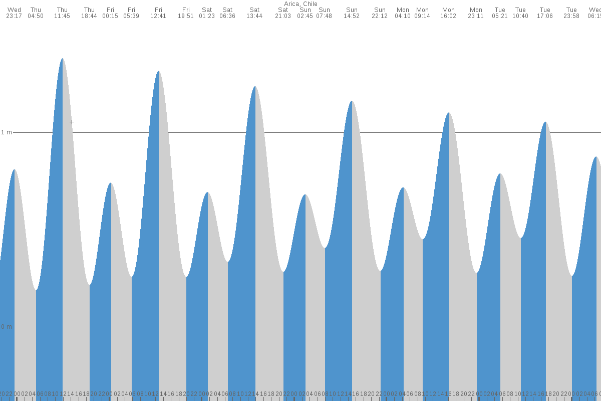 Arica tide chart