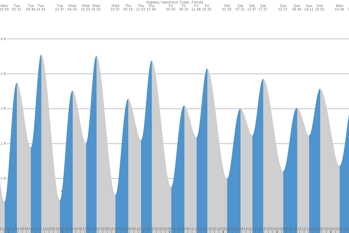 Aripeka tide chart