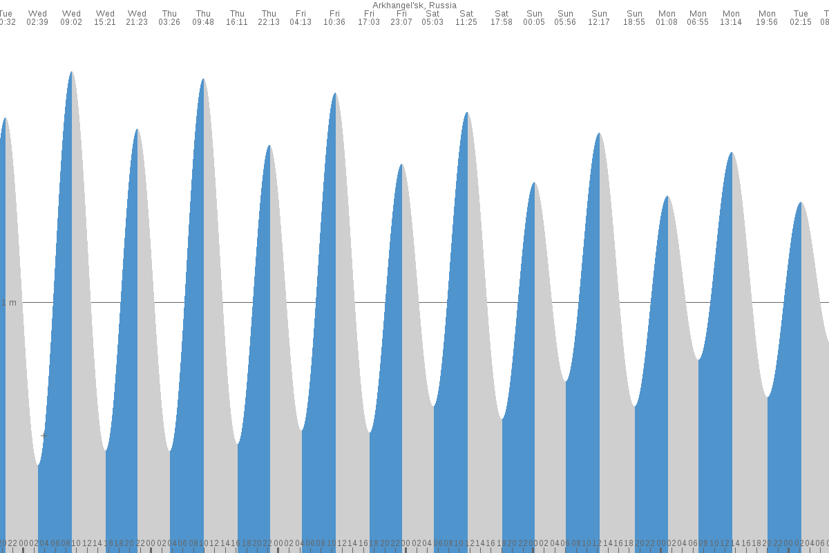 Arkhangel’sk tide chart