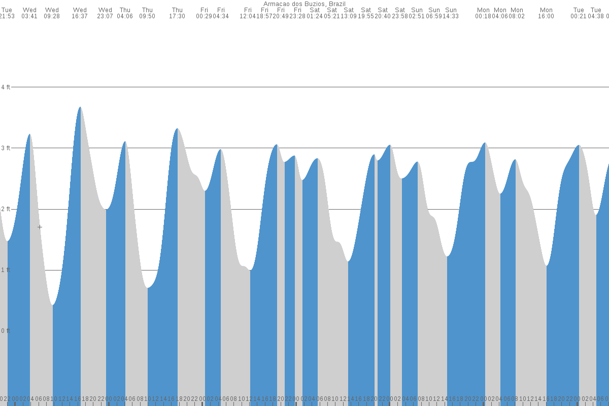 Armação de Búzios tide chart