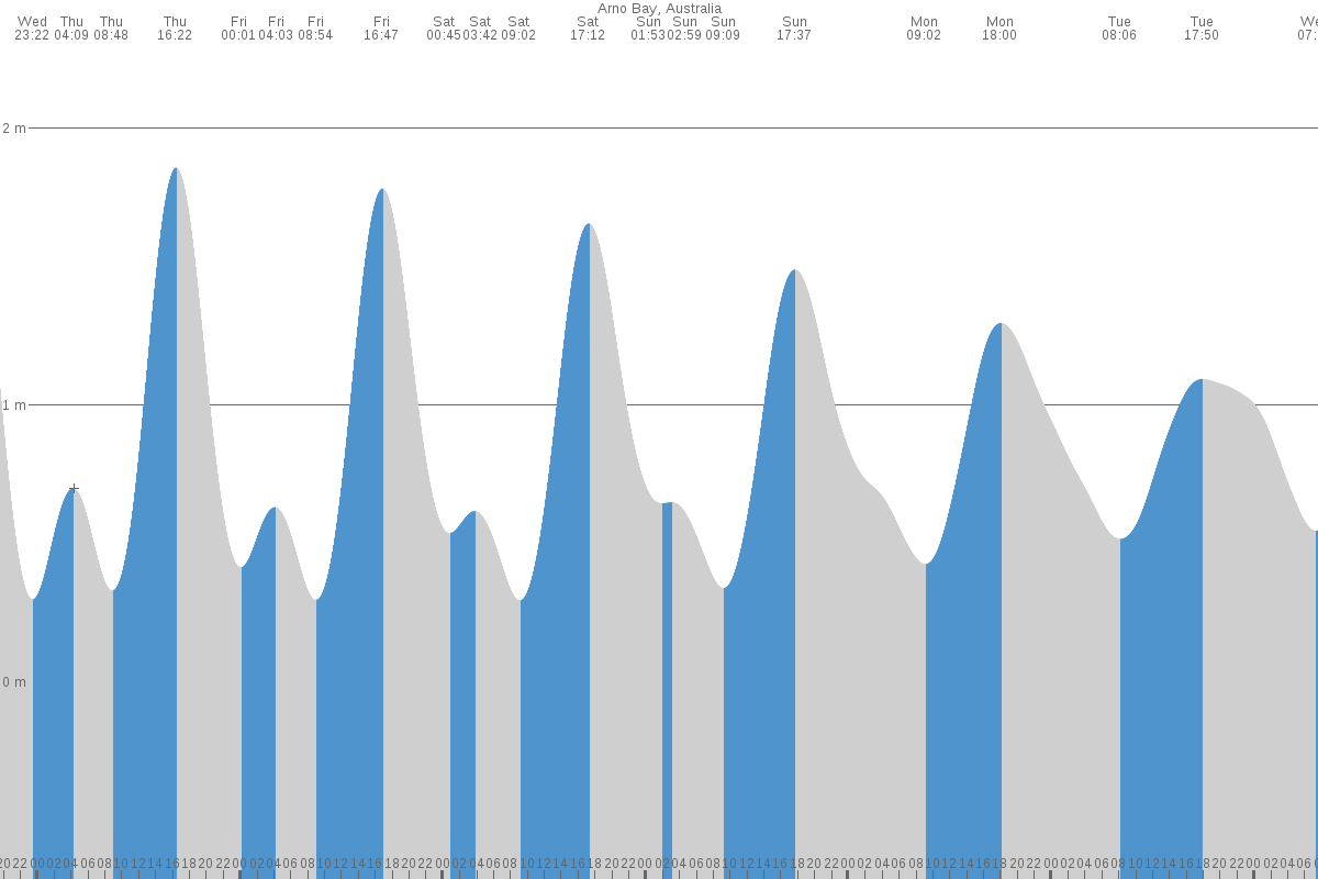 Arno Bay tide chart