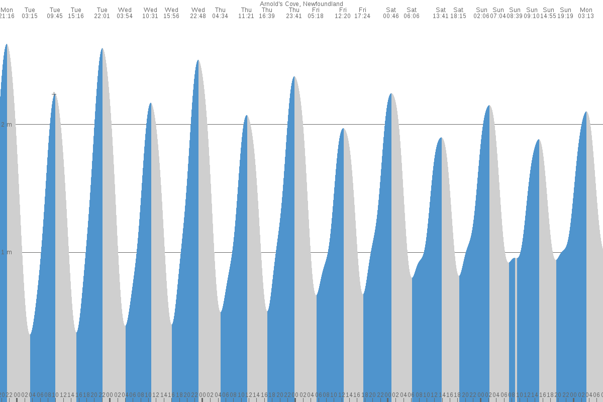 Arnolds Cove tide chart
