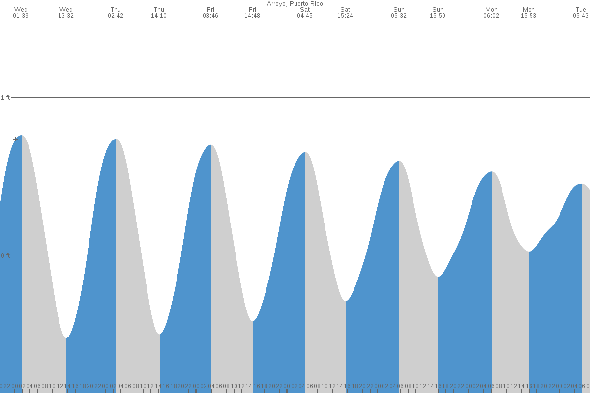 Lamboglia tide chart