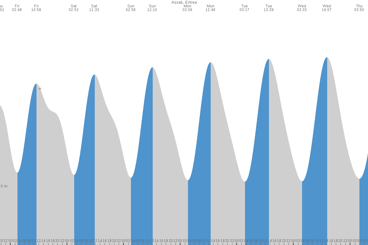 Assab tide chart