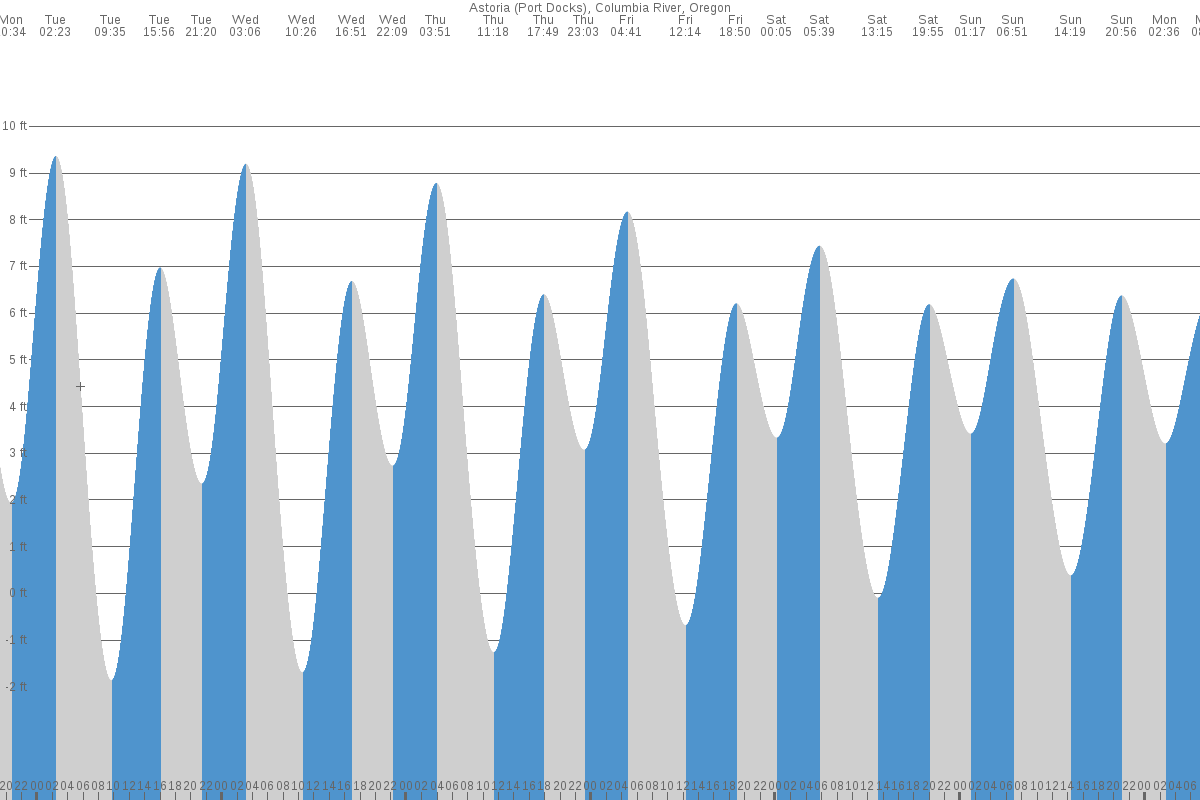 Astoria tide chart