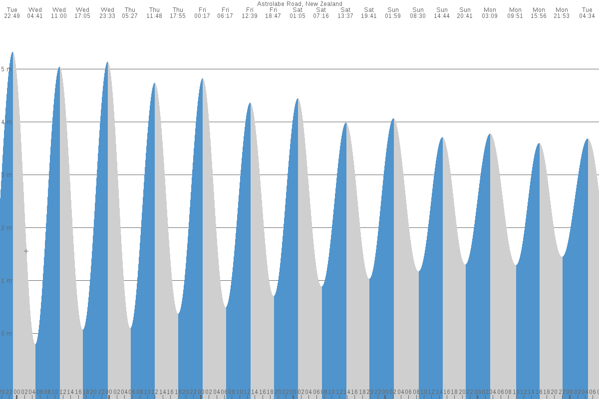 Astrolabe Road tide chart
