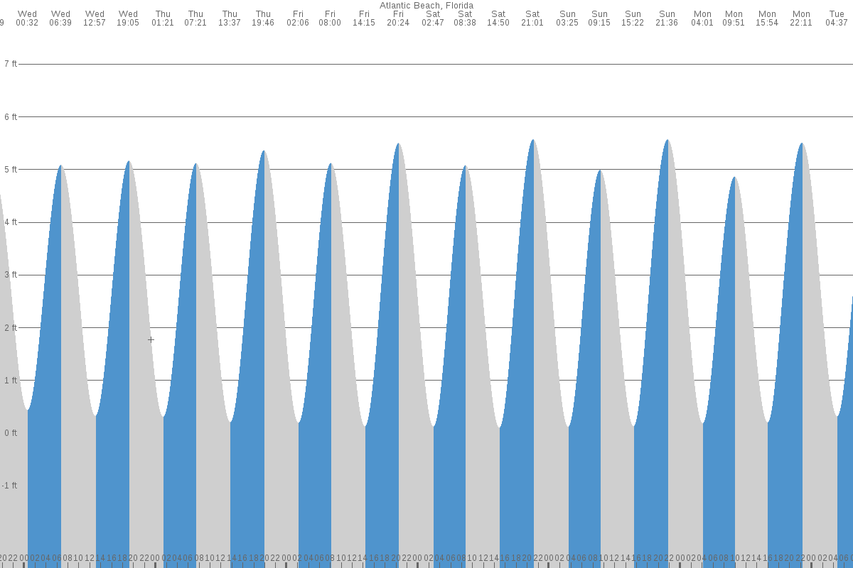 Atlantic Beach tide chart
