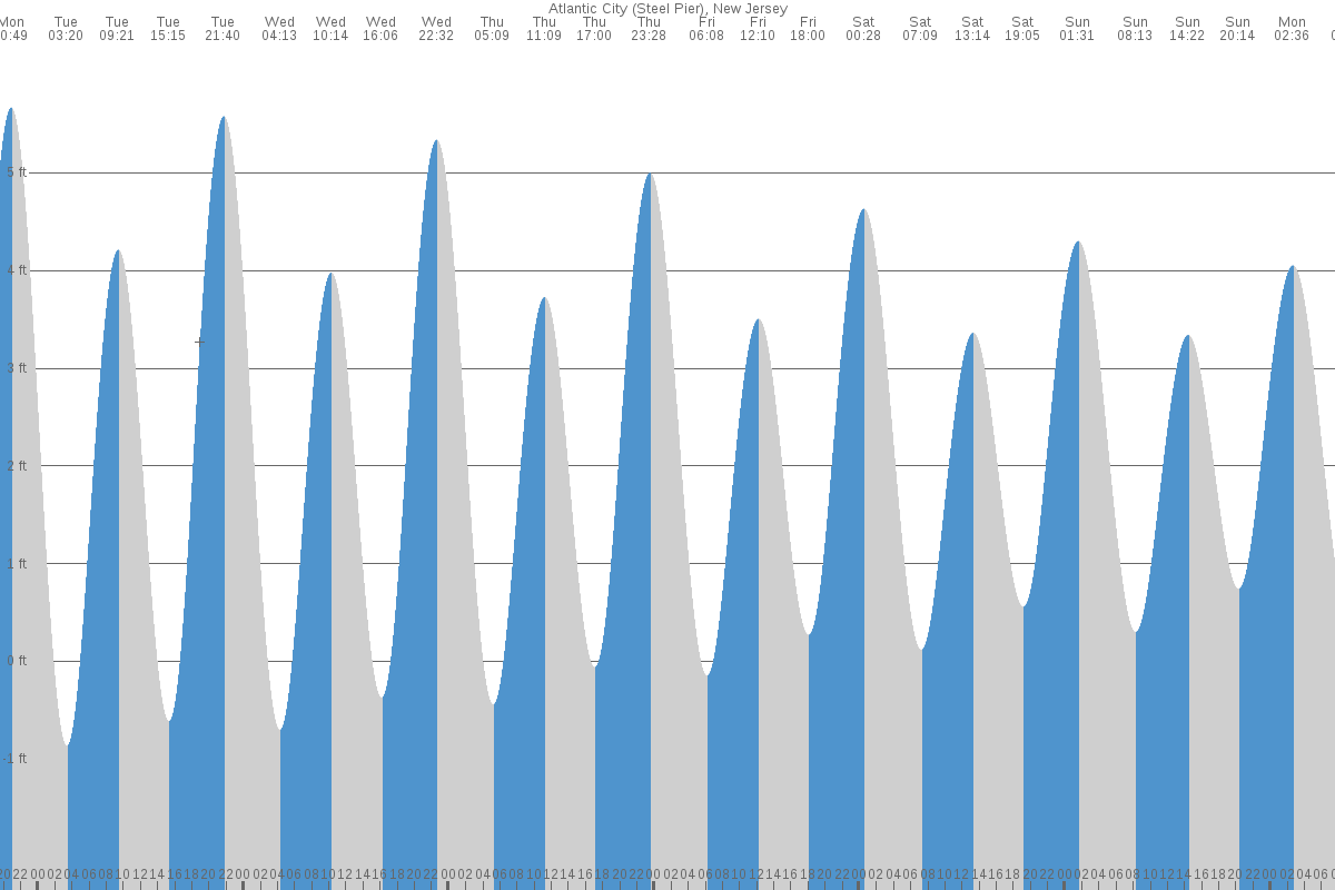 Atlantic City tide chart