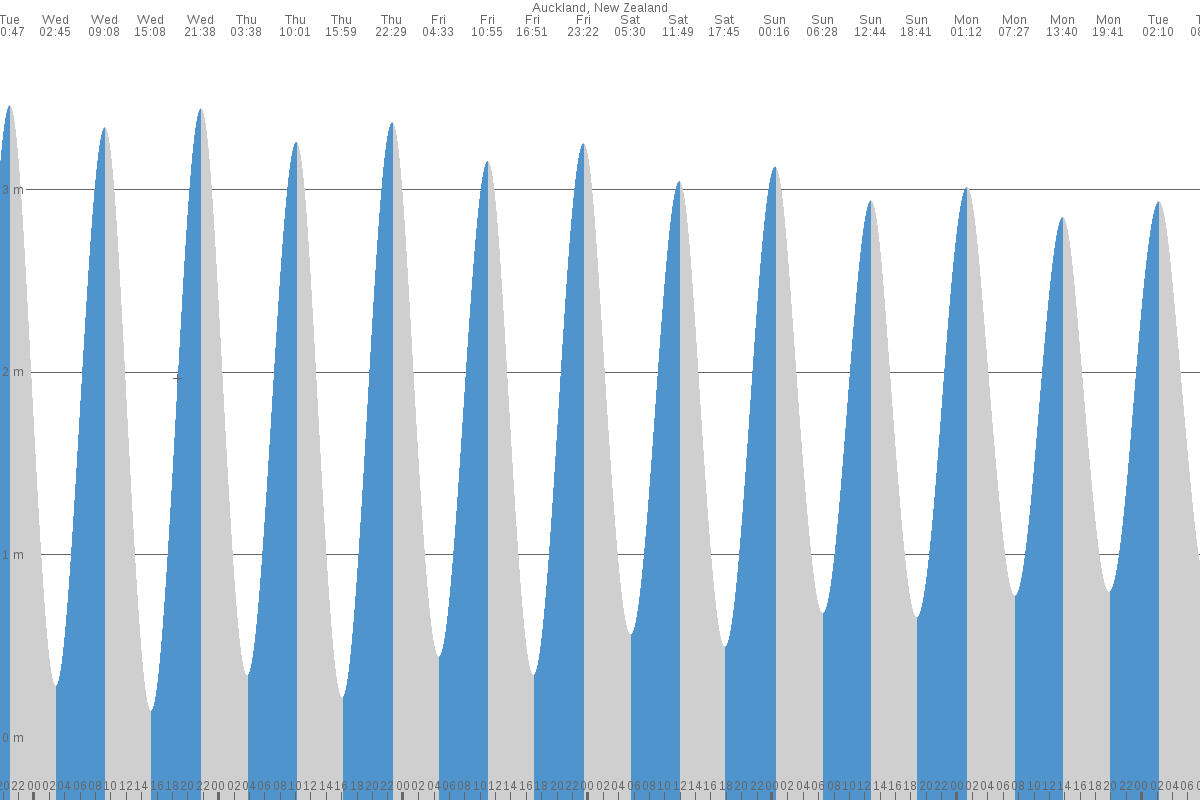 Auckland tide chart