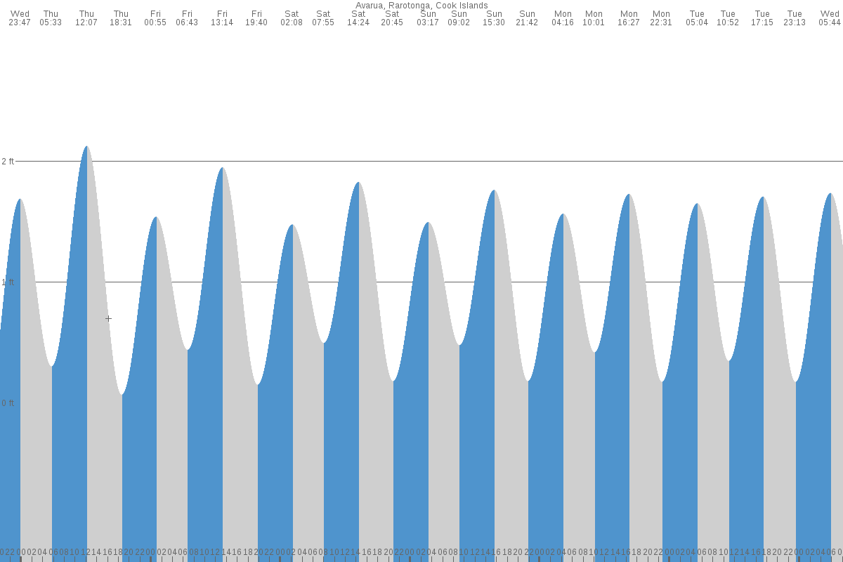 Avarua tide chart