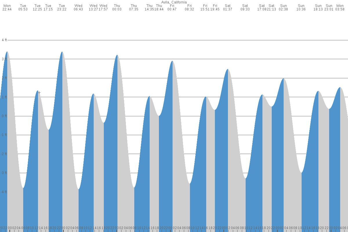 Avila Beach tide chart