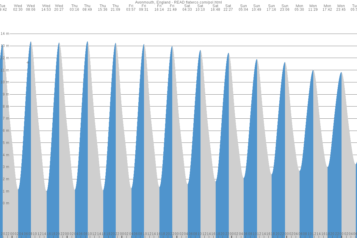 Steep Holm tide chart