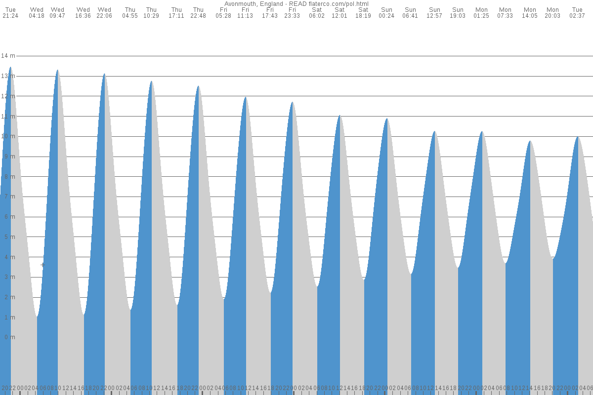 Severn Beach tide chart