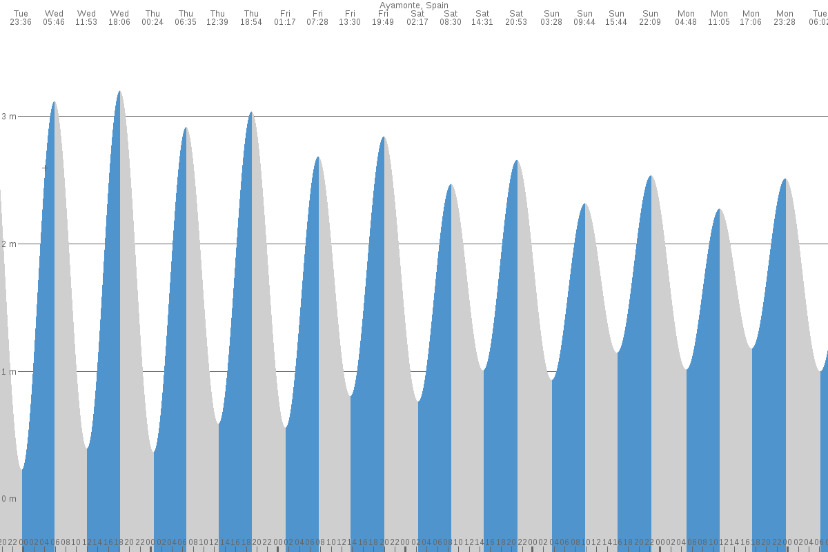 Ayamonte tide chart