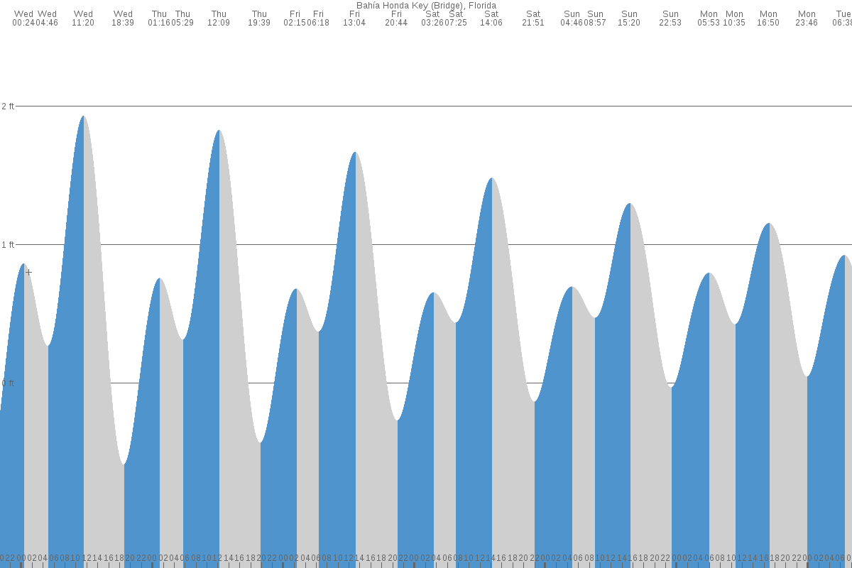 Bahia Honda Key tide chart