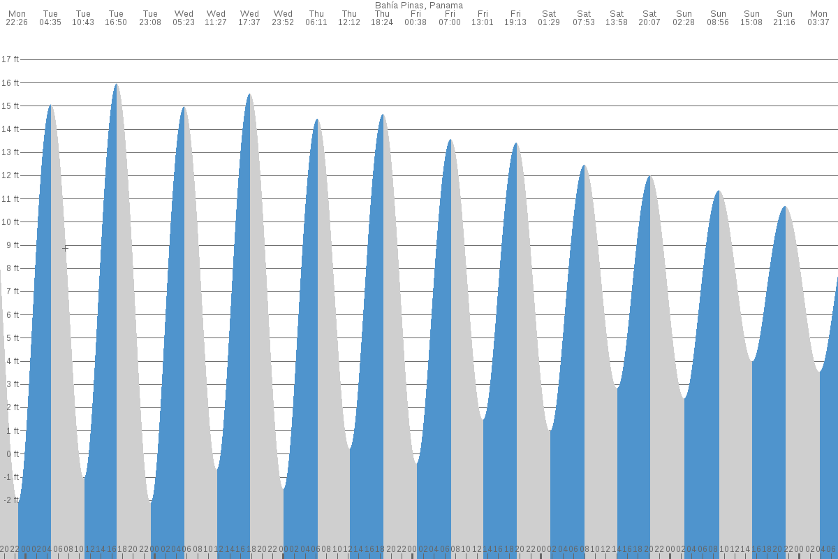 Ailigandí tide chart