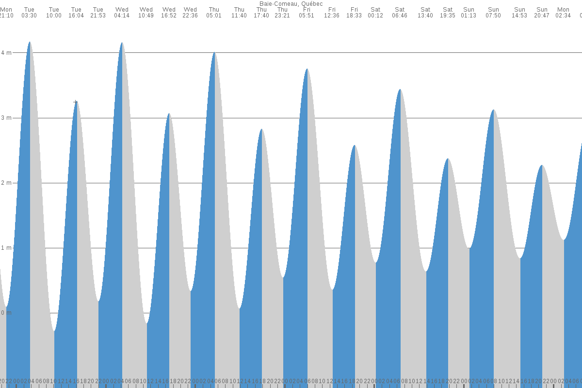 Baie-Comeau tide chart