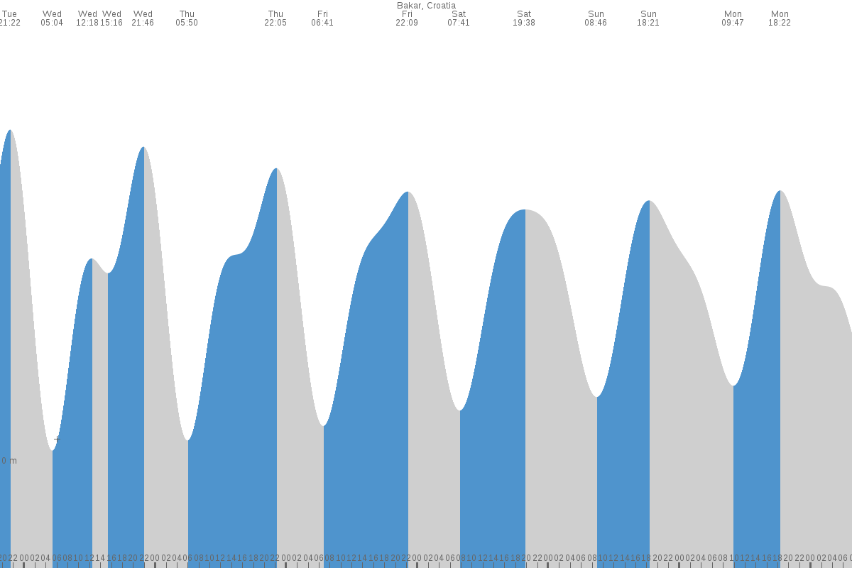 Punat tide chart