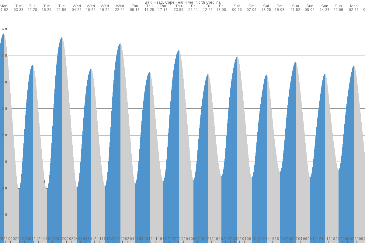 Bald Head Island tide chart