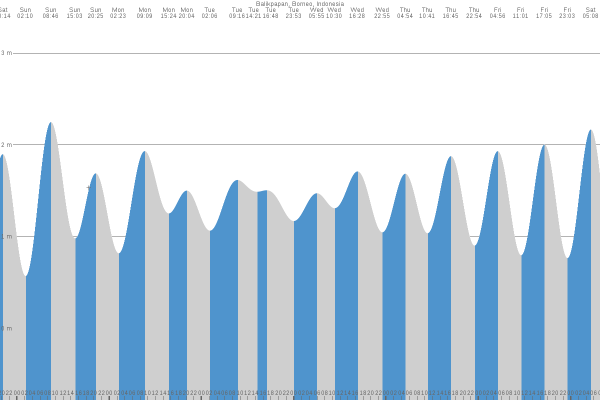 Balikpapan tide chart