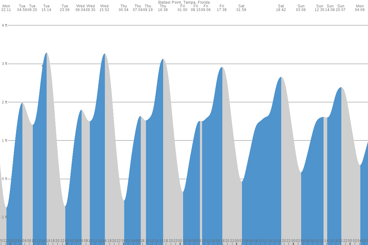 Ballast Point tide chart