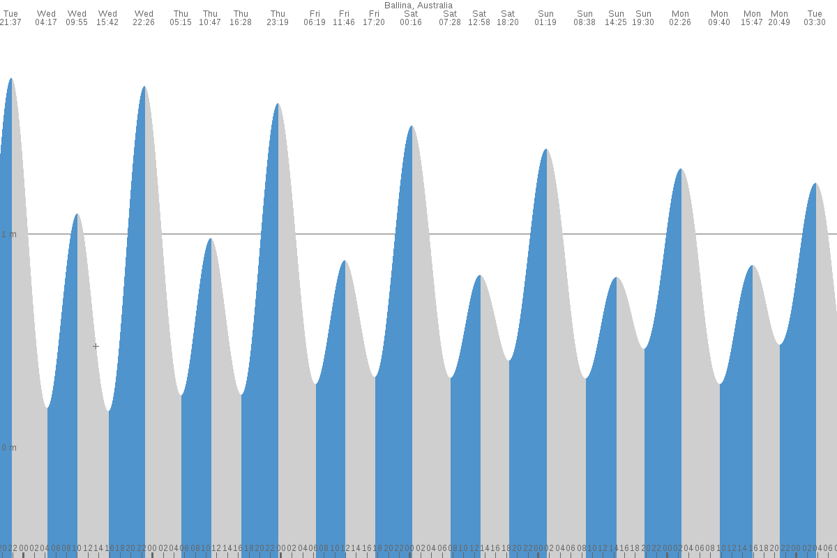 Ballina tide chart