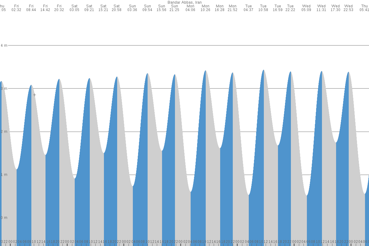 Bandar ‘Abbās tide chart