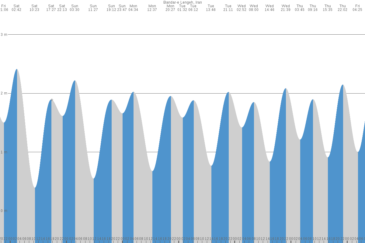 Bandar-e Lengeh tide chart