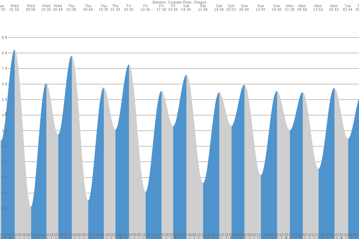 Bandon tide chart