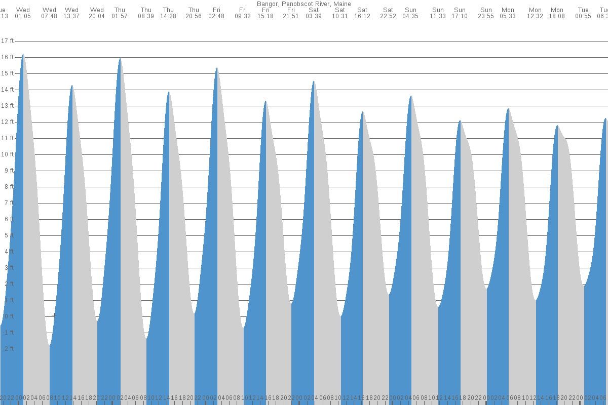 Bangor tide chart