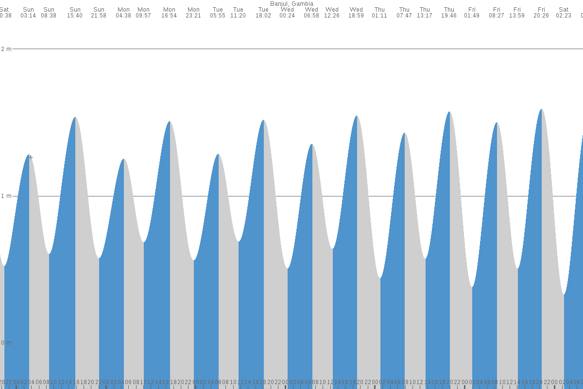 Warang tide chart