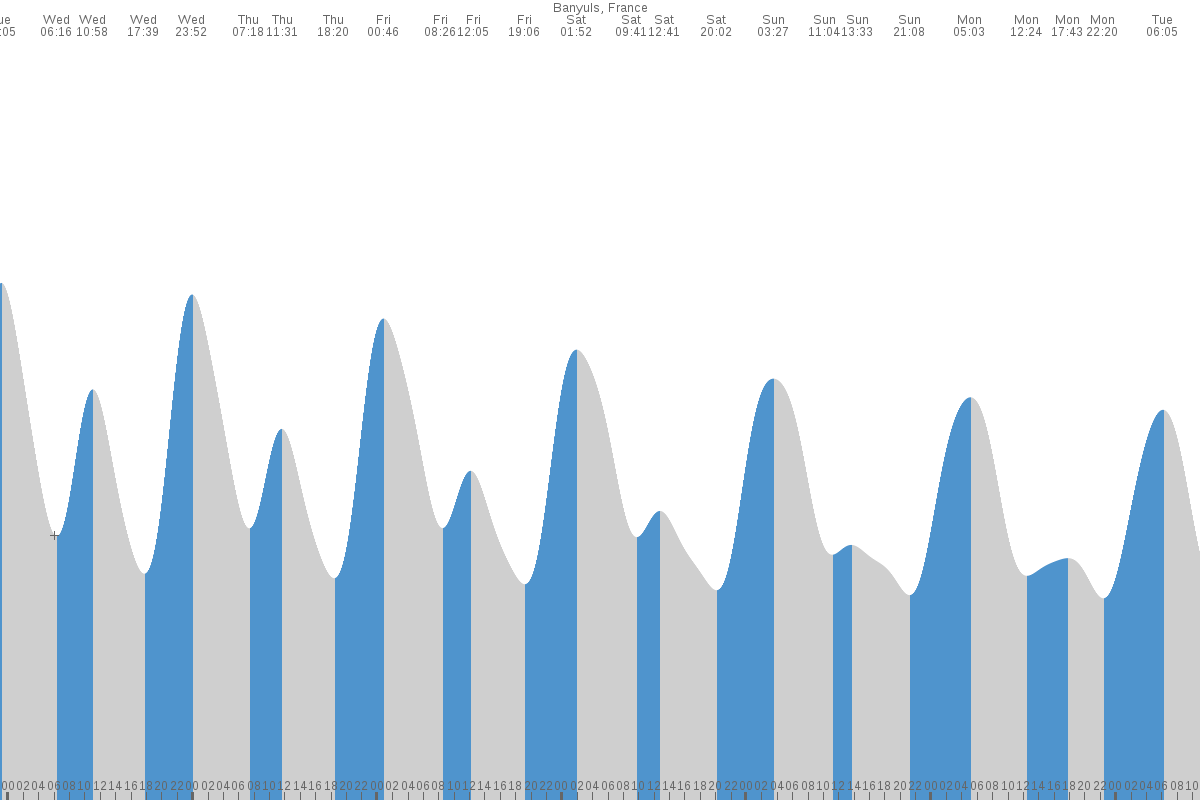 Tarragona tide chart