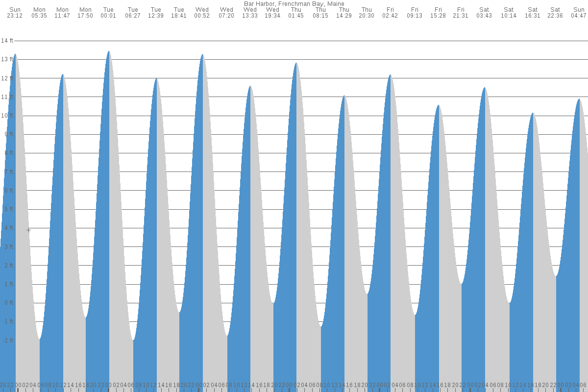 Bar Harbor tide chart