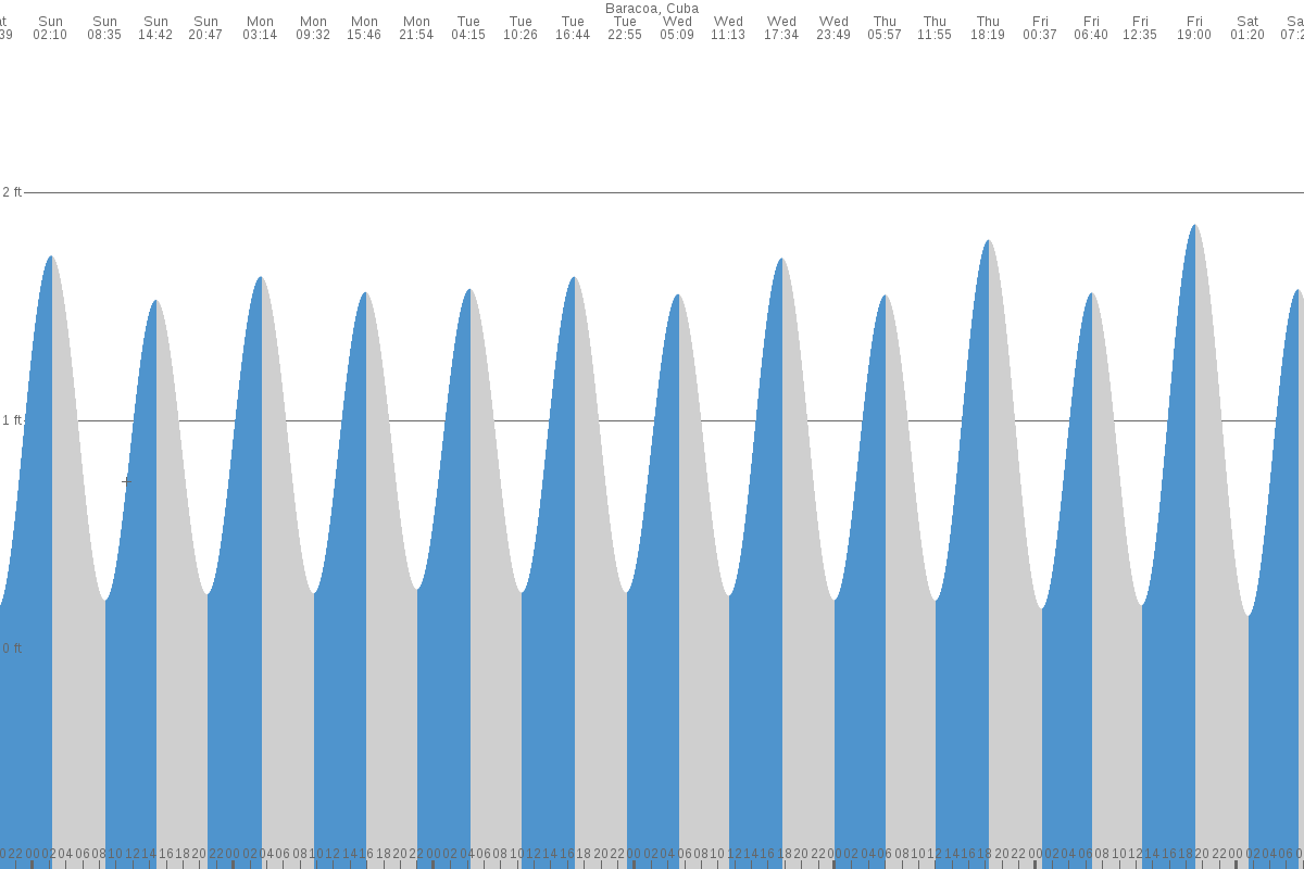 Baracoa tide chart
