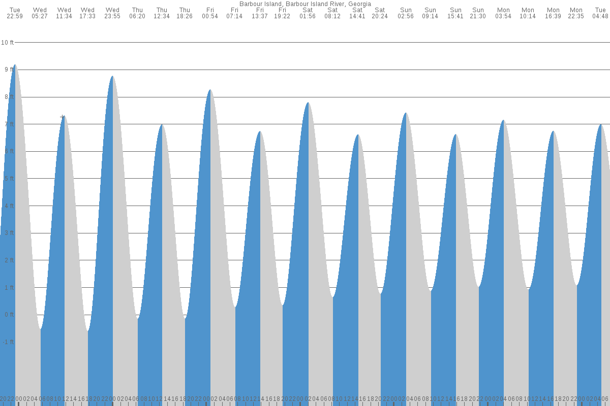 Barbour Island tide chart