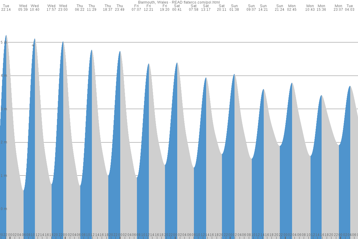 Barmouth tide chart