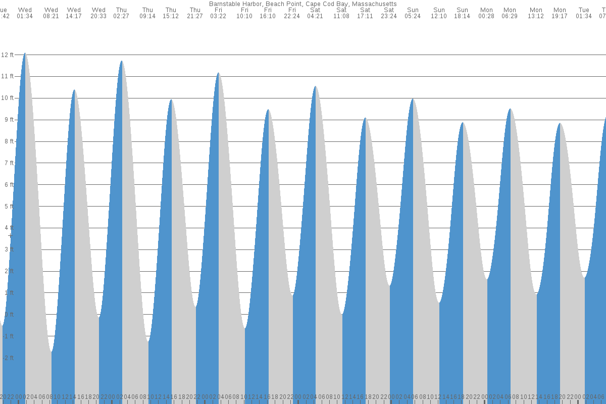 Barnstable (MA) Tide Chart 7 Day Tide Times