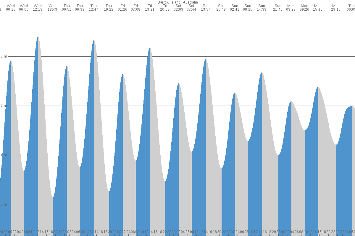Barrow Island tide chart