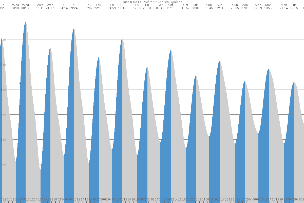 Québec tide chart