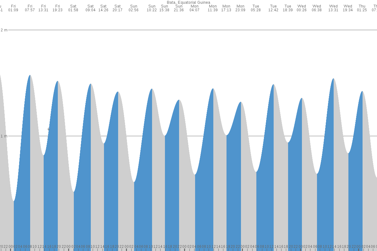 Mbini tide chart