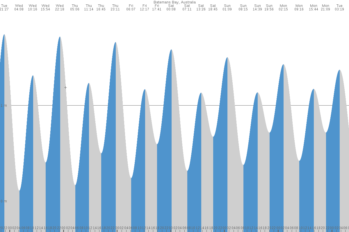 Batemans Bay tide chart