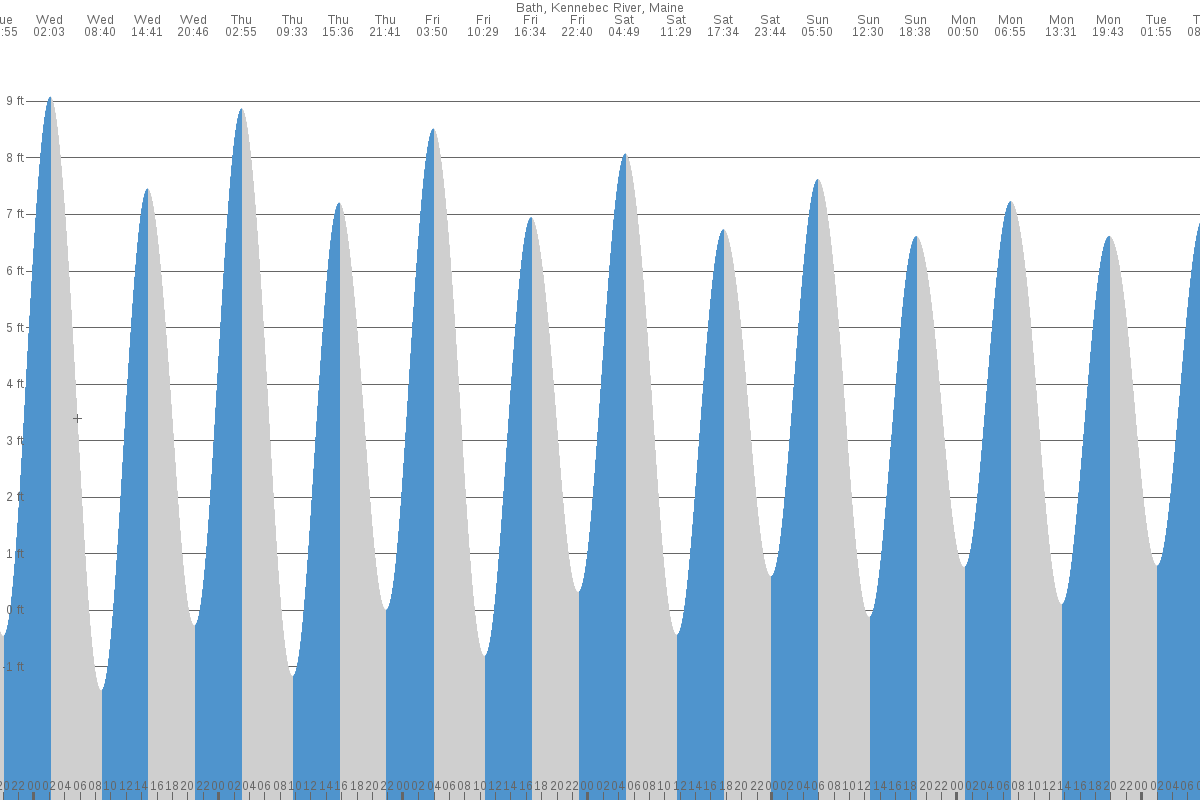 North Bath tide chart