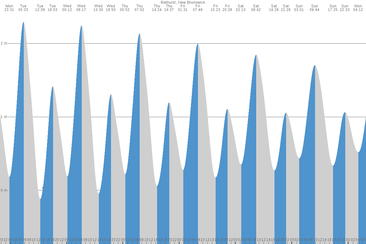 Bathurst tide chart