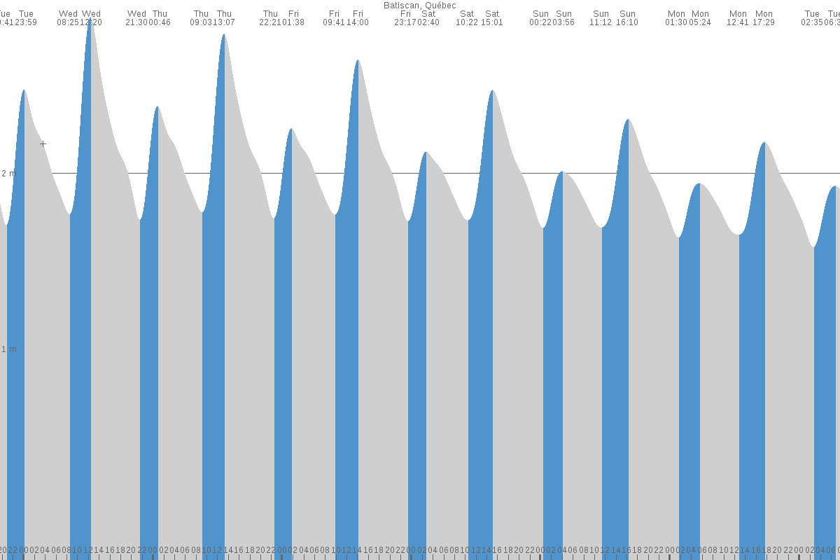 Batiscan tide chart